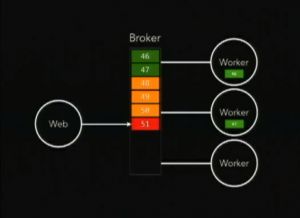 How Instagram Feeds Work: Celery and RabbitMQ