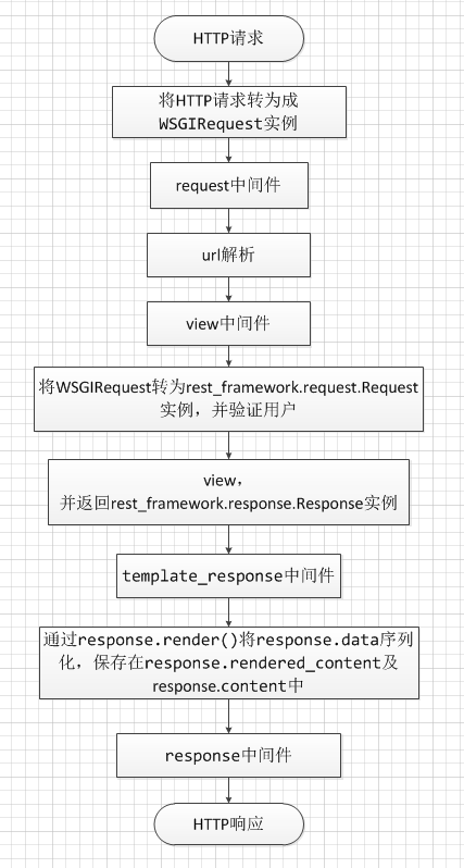 django源码笔记-【2】