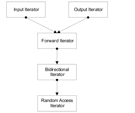 C++ STL体系结构、 编程方法及存在的问题