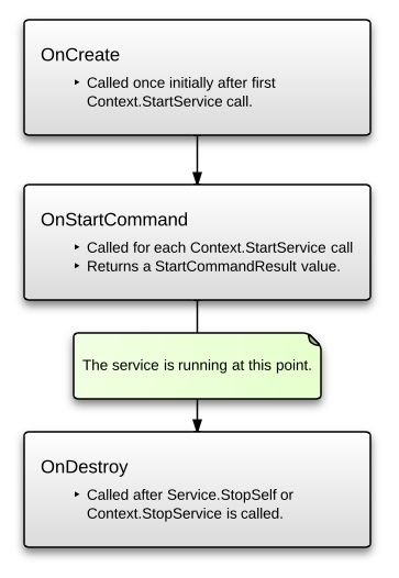 Xamarin.Android开发实践（五）