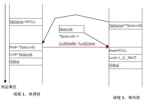 Windows 自旋锁分析