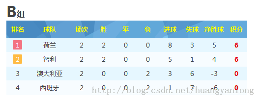 足球和oracle系列（3）：oracle过程排名，世界杯第二回合战罢到来！