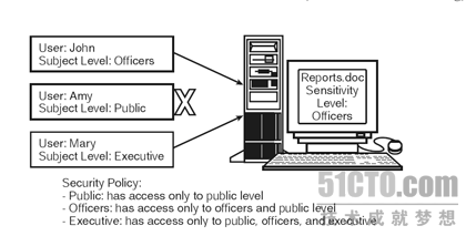 CISSP的成长之路（二十五）：数据访问控制方法