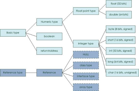 图 3. Java 数据类型