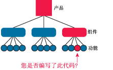 图 1 有弱点的代号是人编写的