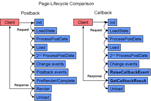 asp.net "callback" 和 "postback" 的区别.