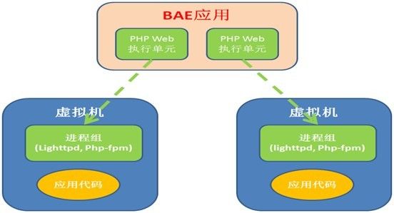 应用引擎BAE3.0