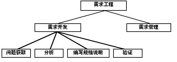 什么是需求分析