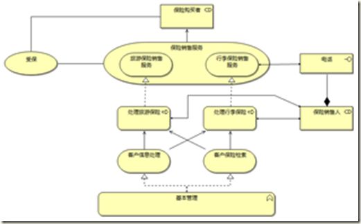 image 企业架构与建模之ArchiMate的由来和详述(上)_第15张图片