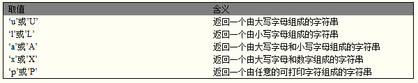 Oracle中生成随机数的函数