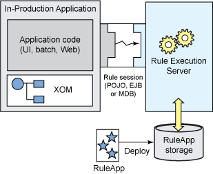 JRules 调用模型