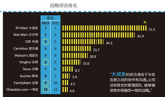 【行业干货】2013中国零售商排名 - 课程公告板 - 京东内部论坛 - Powered by Discuz!