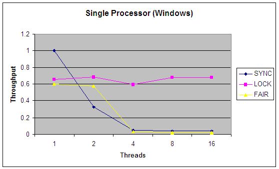 图 4. 使用 1 个 CPU 时的同步、协商锁和公平锁的相对吞吐率