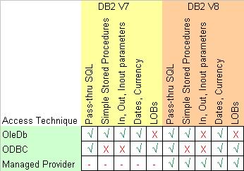 用.Net开发DB2应用程序比较