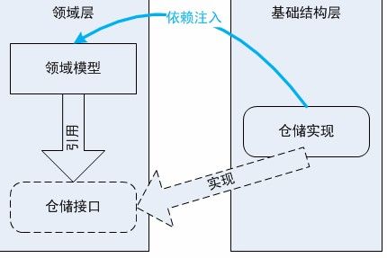 领域驱动设计学习