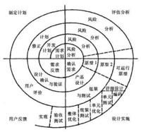 软件开发模型之螺旋模型