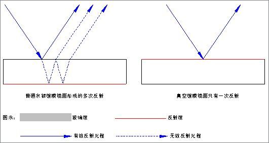 光学背投屏幕焦距与光程分布的关系