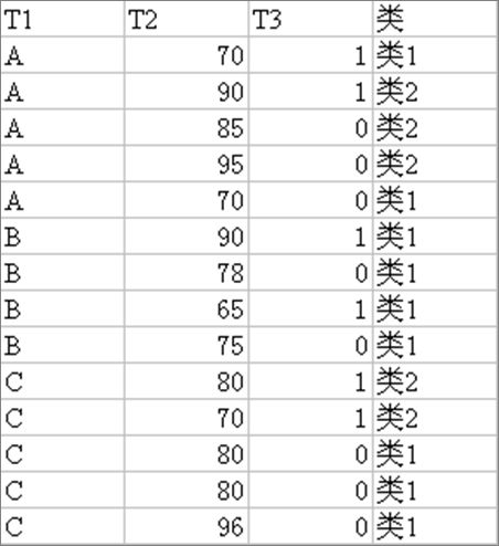 C5.0算法学习