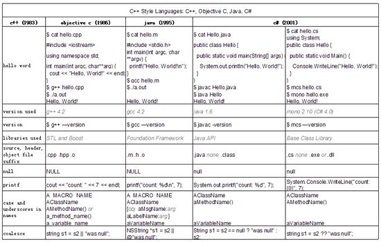 11大类编程语言功能比较表:Java, C++, PHP