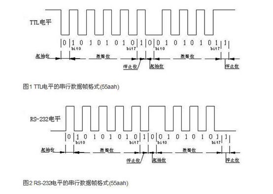 TTL电平与RS232电平的区别