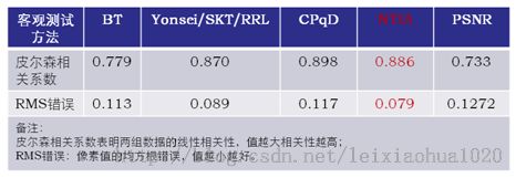 视频质量评价方法：VQM