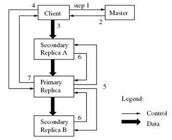 分布式系统漫谈一 <wbr>——　Google三驾马车: <wbr>GFS,mapreduce,Bigtable