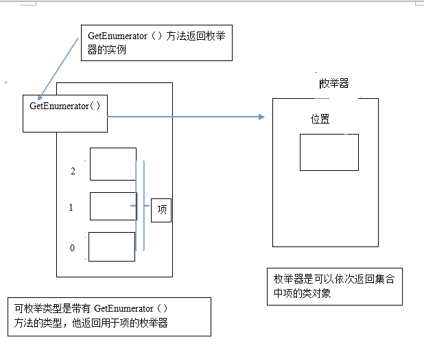 IEnumerator和IEnumerable接口