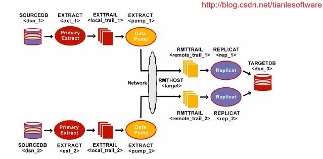 Oracle Golden Gate 系列十八 -- GG 多对一 real-time data warehousing 说明 与 示例