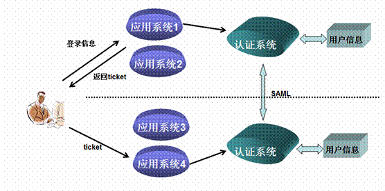 单点登录（SSO）