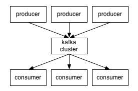 Kafka实战系列--Kafka API使用体验