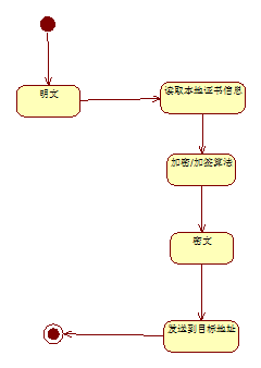 使用.net和x509证书实现安全