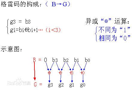 leetcode------Gray Code