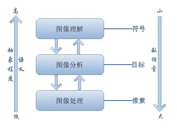 图像工程学习（一）-总述