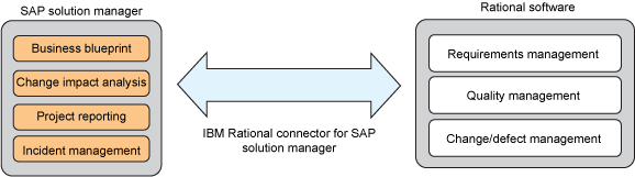 图解如何连接 Rational 和 SAP ALM