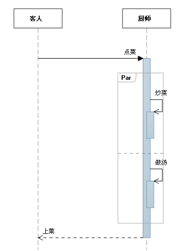 UML序列图总结