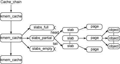 Linux slab 分配器剖析