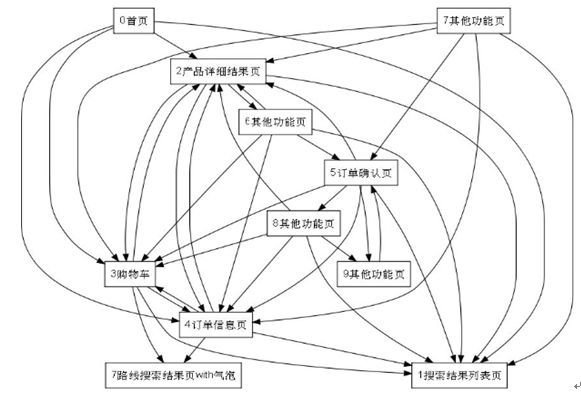 用状态矩阵解决有序操作的case爆炸问题