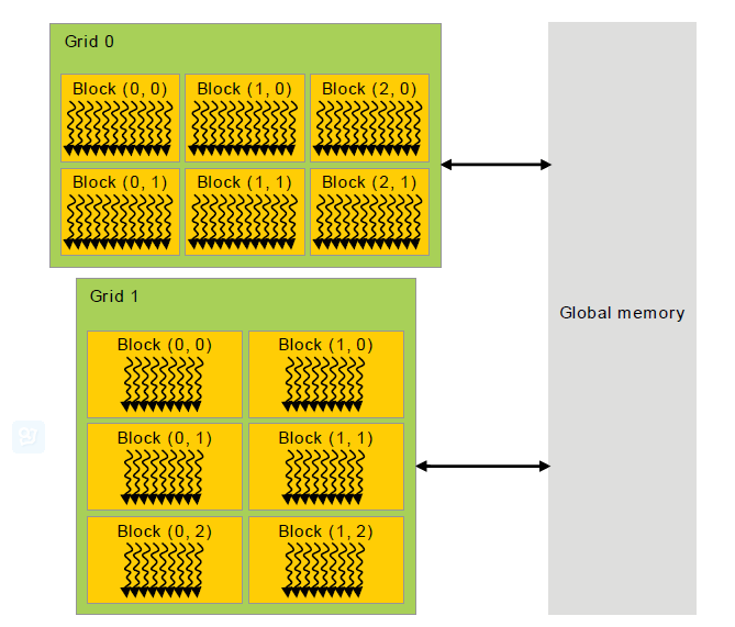 CUDA C编程入门-编程模型