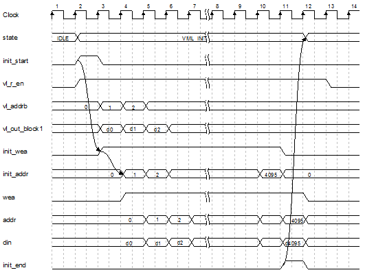 ISE,FPGA和LDPCC译码器