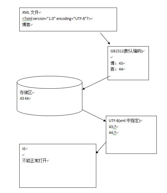 XML语法总结