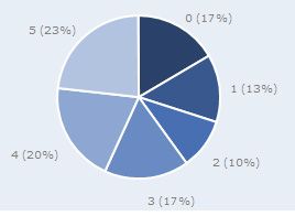 一些实用的图表Chart制作工具