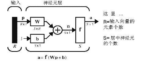 Matlab的神经网络工具箱实用指南