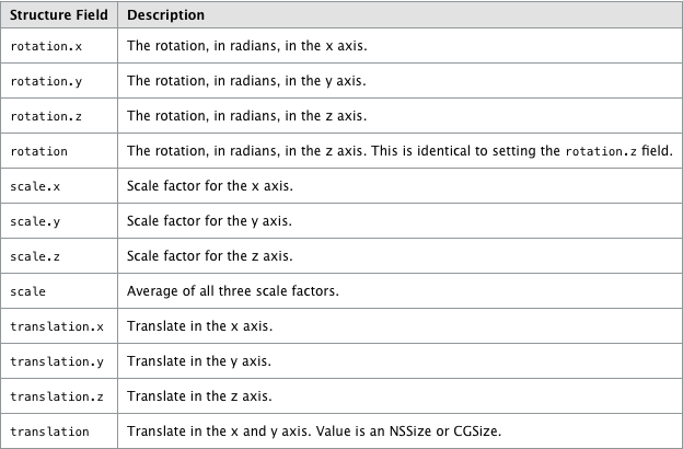 animationWithKeyPath types