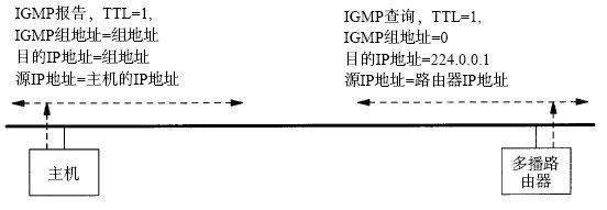 [TCP IP详解：学习笔记]IGMP：Internet组管理协议