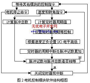 基于DSP 和陀螺仪的视觉云台设计