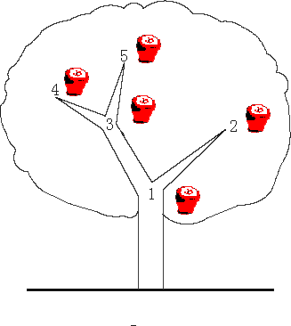 ACM学习历程——POJ3321 Apple Tree（搜索，线段树）