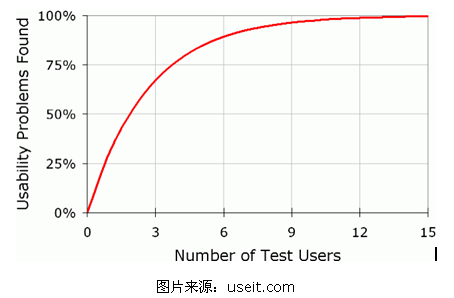 可用性－究竟几名测试者才够？