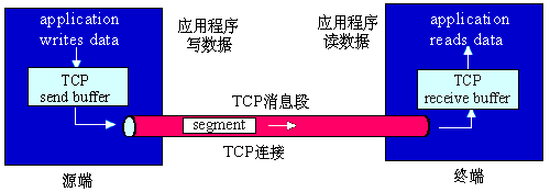 流媒体 8——因特网 tcp/ip