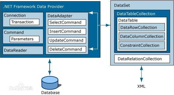 C# 学习笔记02 ADO.net