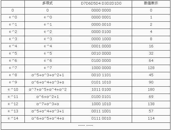 DataMatrix编码2——伽罗华域运算